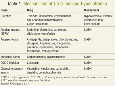 Causes Of Drug Induced Hyponatraemia 23 Download Table
