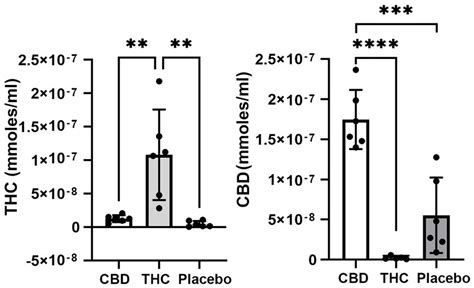 Cbd Oils Master S In Translational Medicine