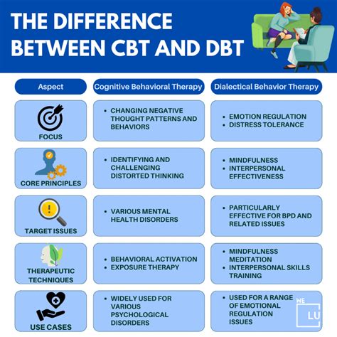 Cbt Vs Dbt Lindner Center Of Hope
