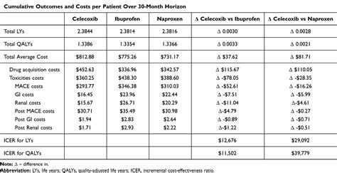 Celecoxib Vs Ibuprofen And Naproxen In Osteoarthritis In Uae Ceor
