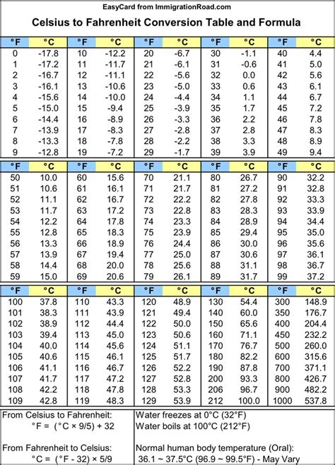 Celsius And Fahrenheit Conversion Chart