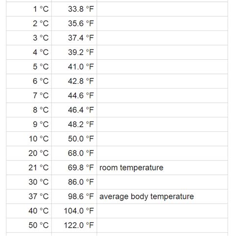 Celsius And Fahrenheit From 1 Degree To 50 Degrees Metric Conversion