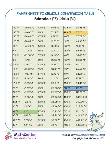 Celsius To Fahrenheit Conversion Table Learning Pages Math Center