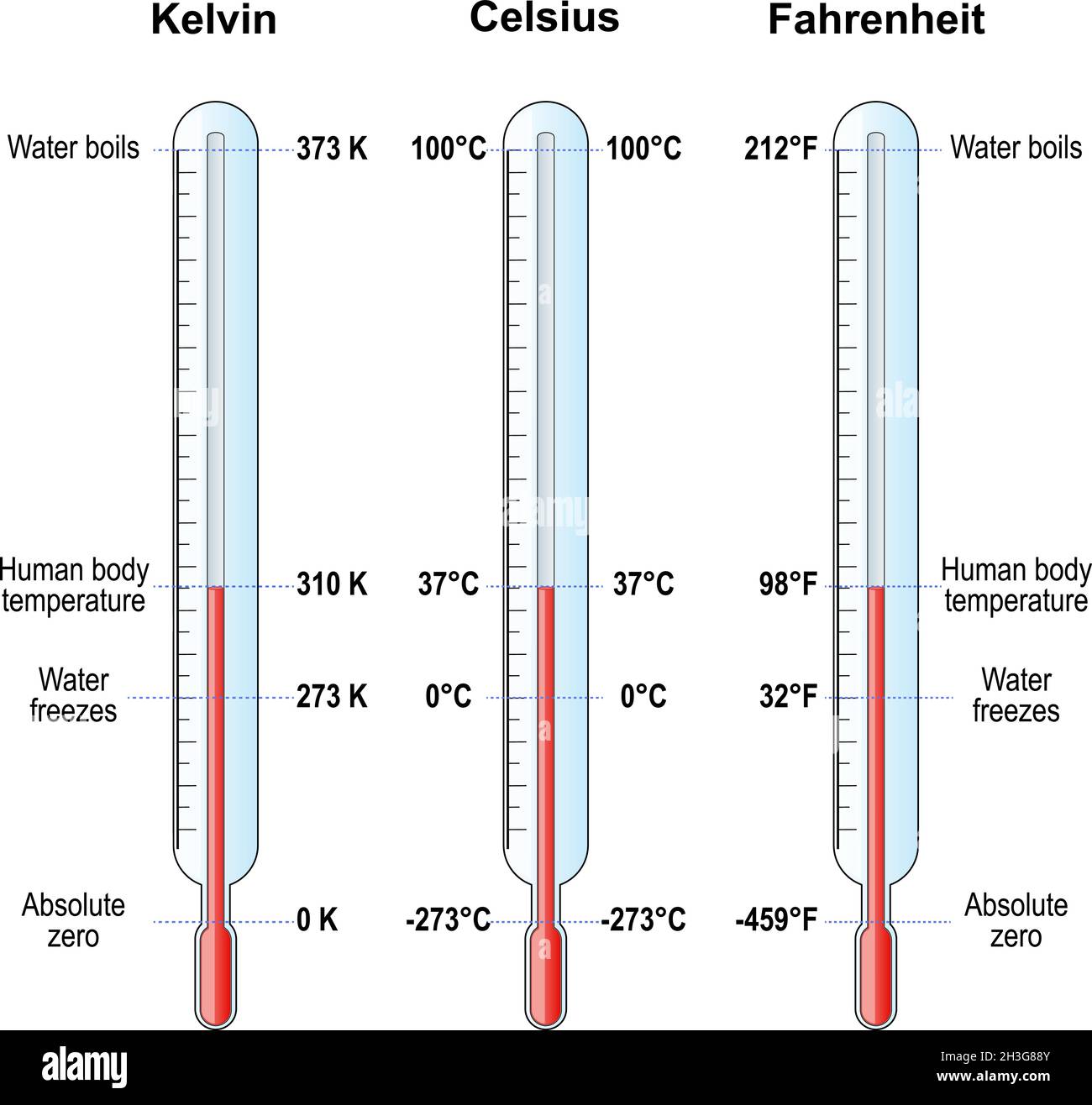 Celsius To Fahrenheit Scale Chart