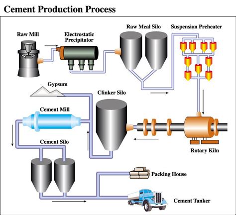 Cement Manufacturing Process What Is Cement Made Of