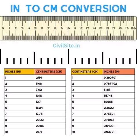 Centimeter To Inches Cm To Inches Conversion Civil Site