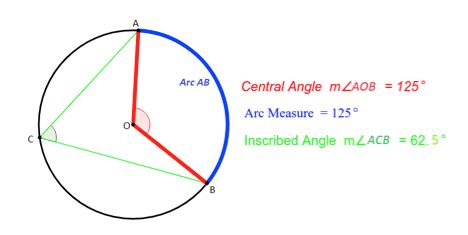 5 Ways Central Angle