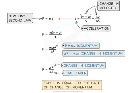 Momentum Change Equation