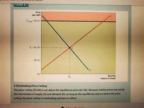 Chapter 6 Price Controls Flashcards Quizlet