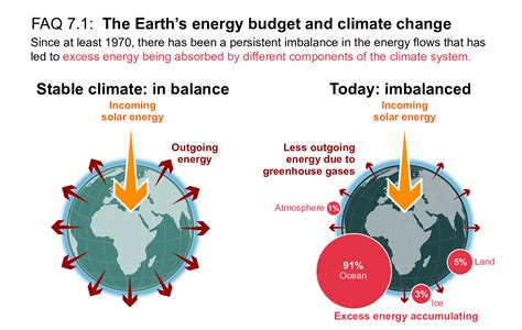 Chapter 7 The Earth S Energy Budget Climate Feedbacks And Climate