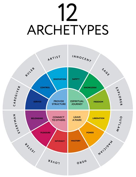 Character Archetypes A To Z Introduction What S An Archetype In 2020