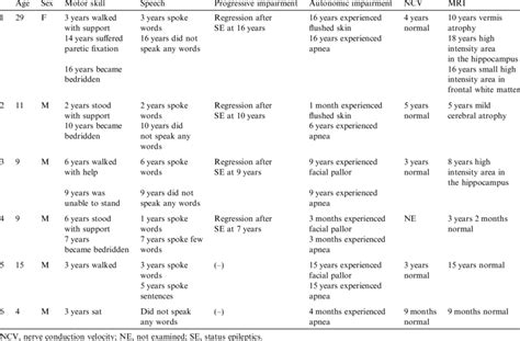 Characteristics Of Patients With Alternating Hemiplegia Of Childhood