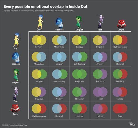 Chart How Inside Out S 5 Emotions Work Together To Make More Feelings