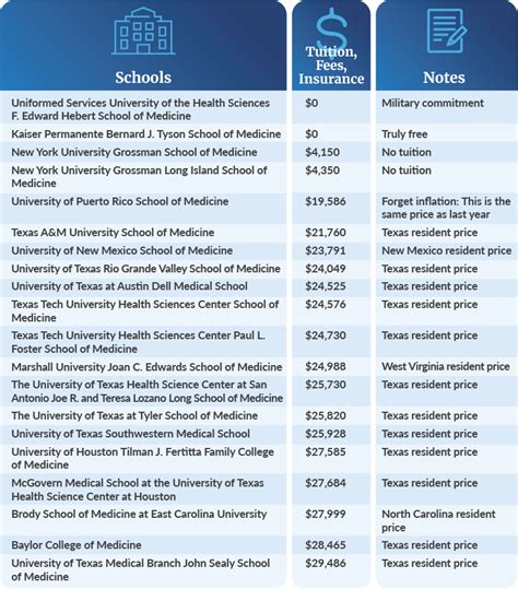 Cheapest Medical Schools