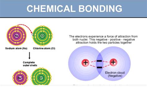 Chemical Bonding
