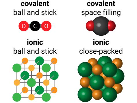 Chemical Bonds Ionic Covalent And Metallic Aqa C2 Revisechemistry Uk