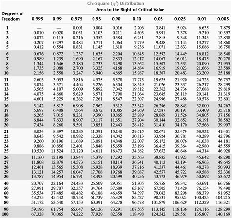 Chi Distribution Table Guide