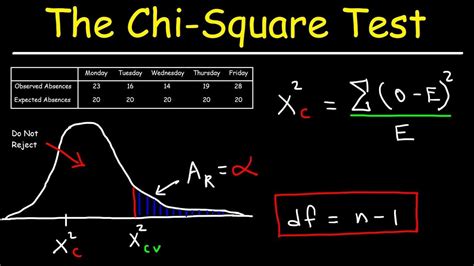 Chi Square Distribution Hypothesis Test