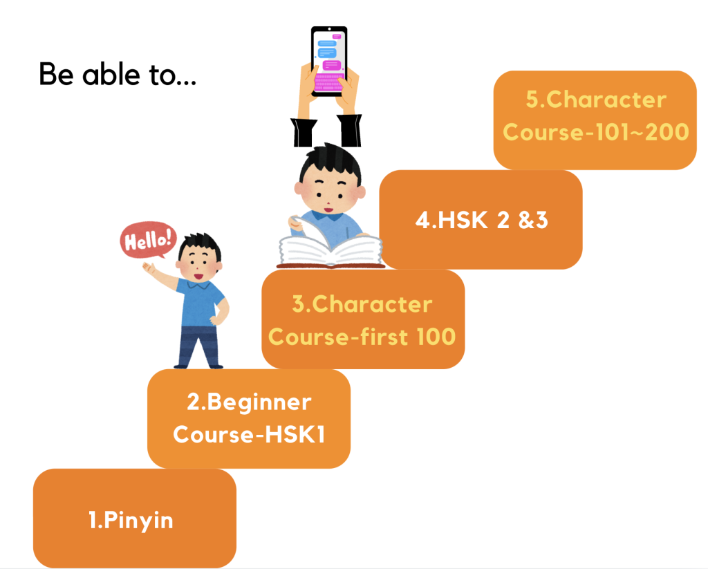Learn Chinese Typing Method