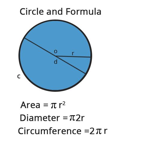 Circumference Area Circle Formula Perimeter Basic Stock