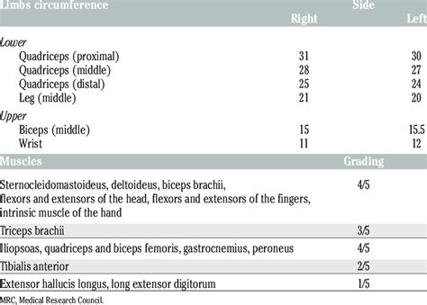 Circumferences Of The Upper And Lower Limbs Cm And Bilateral