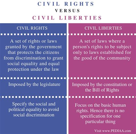 Civil Liberties And Civil Rights