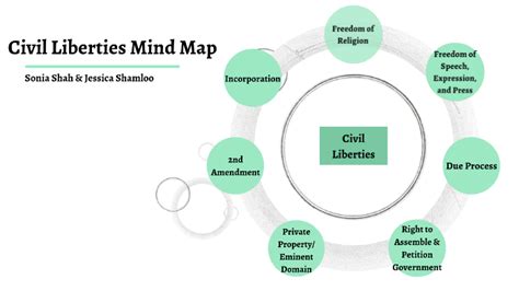 Civil Liberties Mind Map Coggle Diagram