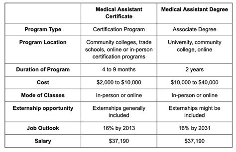Classes For Certified Medical Assistant