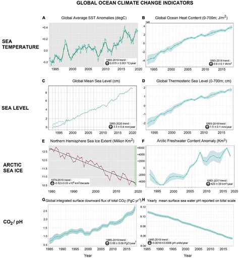 Climate Change Indicators Sea Level Climate Change Indicators In The