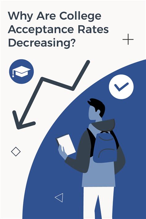 College College Acceptance Rates