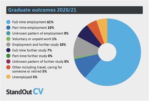 College Graduate Outcomes
