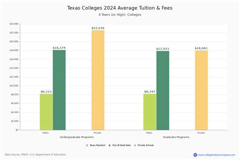 College Tuition And Fees Comparison