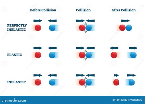 Collisions Elastic And Inelastic