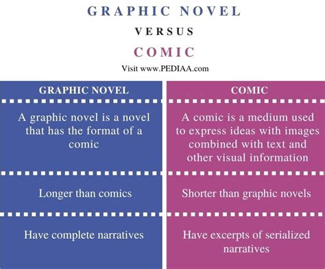 Comics Vs Graphic Novels Unveiling Key Differences
