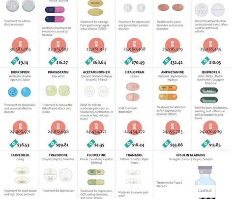 Commonly Prescribed Drugs Their Dose Frequency Routes Of