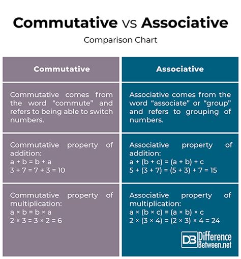Commutative vs Associative Property