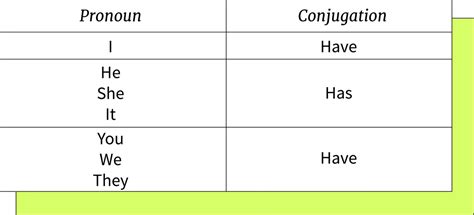 Como Usar Has Have Has To Y Have To Ejercicios Y Orac Vrogue Co