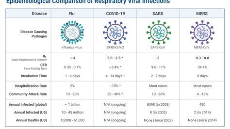 Comparing Coronavirus To The Flu And Other Respiratory Illnesses Wsyr