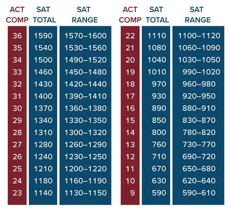 Comparing Sat And Act Scores Official New Concordance Compass