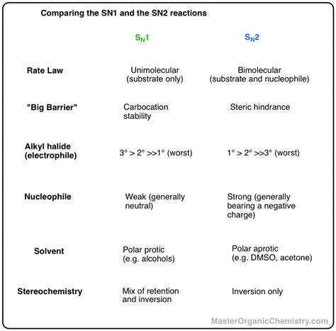 Comparing The Sn1 Vs Sn2 Reactions Master Organic Chemistry