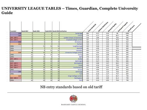 Complete University Guide League Tables 2022