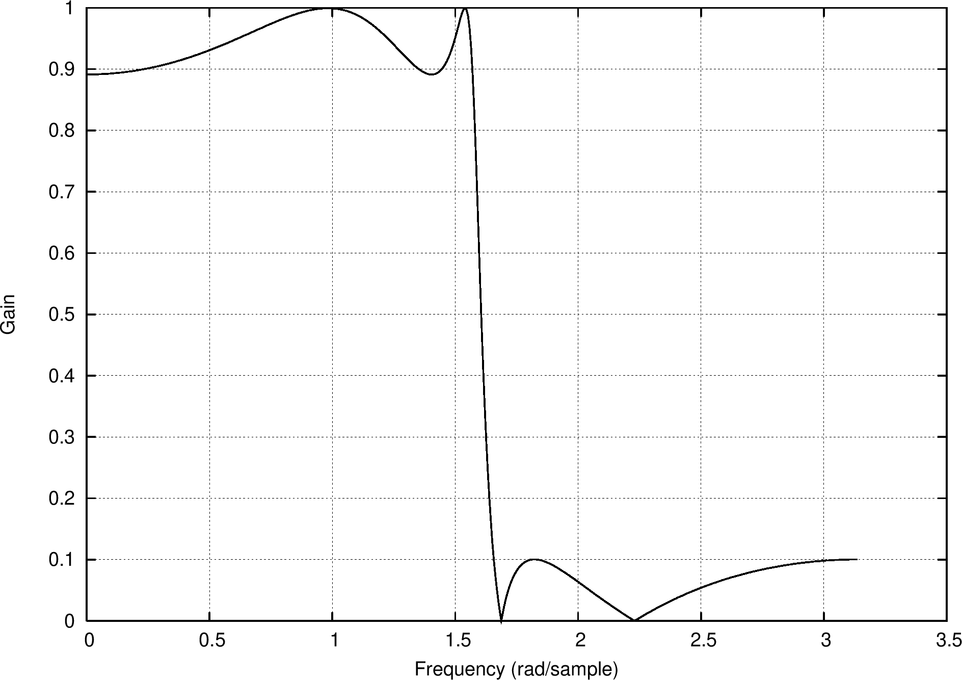 Complex And Trigonometric Identities Introduction To Digital Filters