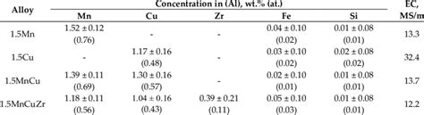 Compositions Of Aluminum Solid Solution And Electrical Conductivity