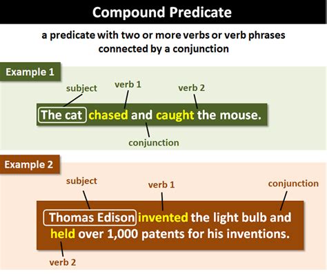 Compound and Predicate Explained