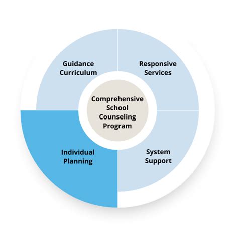 Comprehensive School Counseling Comprehensive School Counseling Model