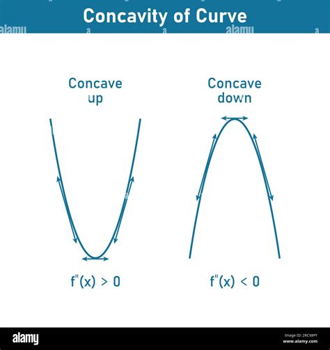Concave Up Convex Down Function Statistics How To