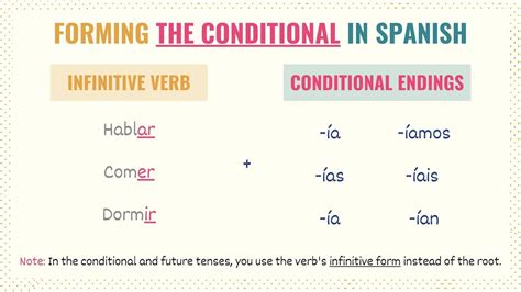 Conditional Tense Spanish 101 Conjugations Uses Practice Tell Me