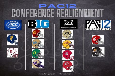 Conference Realignment Pac 12 Insider Proposes How Acc Big 12 Could