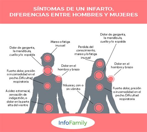 Conozca Los Diferentes S Ntomas De Un Infarto Entre Hombres Y Mujeres