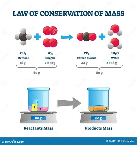 Conservation Of Mass